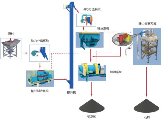 山美股份制砂樓綠色、環(huán)保，獲客戶認(rèn)可
