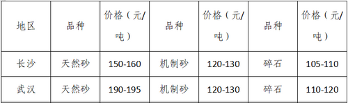 湖南、湖北一砂難求，重慶砂石廠關?！L江砂石價格大漲！