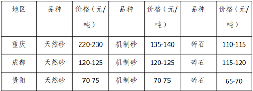 湖南、湖北一砂難求，重慶砂石廠關?！L江砂石價格大漲！