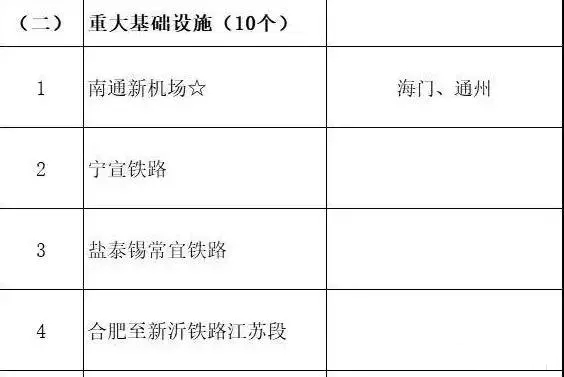 總投資超10萬億！冀蘇豫等6省市2020重大項目一覽