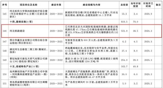 總投資超10萬億！冀蘇豫等6省市2020重大項目一覽