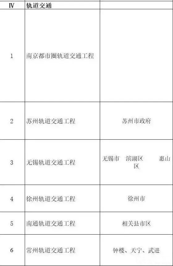 總投資超10萬億！冀蘇豫等6省市2020重大項目一覽