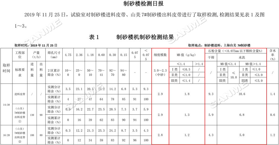 【項(xiàng)目】制砂原料含泥量高？山美股份有辦法！帶您走進(jìn)池州長九（神山）制砂樓項(xiàng)目，看山美股份如何解決這個(gè)問題