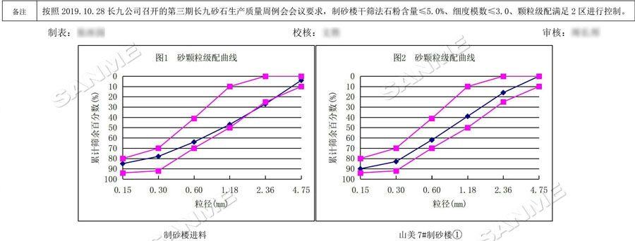 【項(xiàng)目】制砂原料含泥量高？山美股份有辦法！帶您走進(jìn)池州長九（神山）制砂樓項(xiàng)目，看山美股份如何解決這個(gè)問題