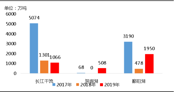 環(huán)保“高壓”全國砂石礦山總量、河砂開采量不降反升，釋放砂石產(chǎn)能補充國內(nèi)砂石市場供應(yīng)！