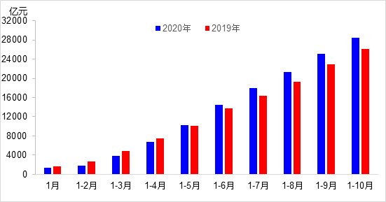 交通投資保持高位增長！1-10月全國完成交通固定資產(chǎn)投資2.8萬億元！