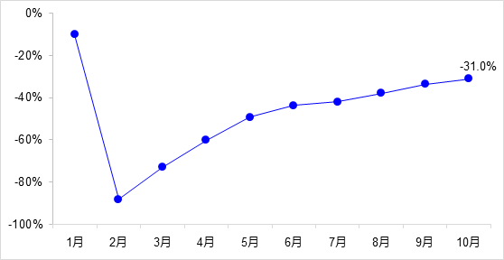 交通投資保持高位增長！1-10月全國完成交通固定資產(chǎn)投資2.8萬億元！