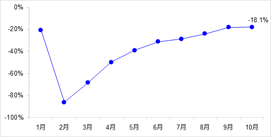 交通投資保持高位增長！1-10月全國完成交通固定資產(chǎn)投資2.8萬億元！