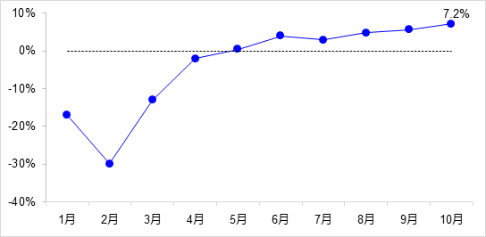 交通投資保持高位增長！1-10月全國完成交通固定資產(chǎn)投資2.8萬億元！