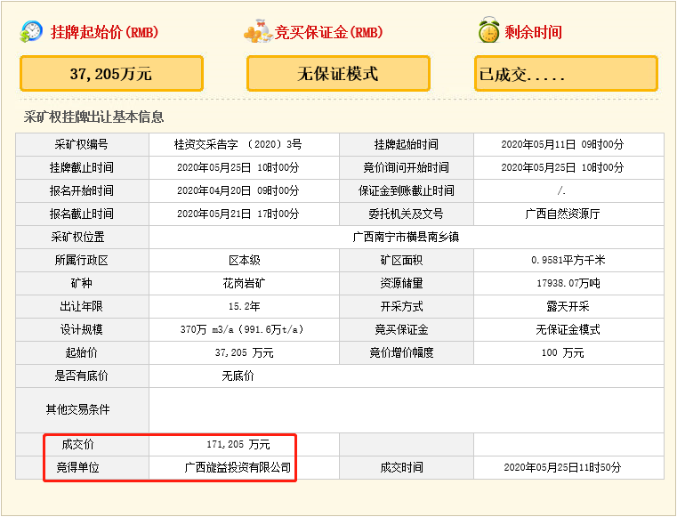 瘋狂！廣西南寧交投7.61億元拍得一宗花崗巖采礦權(quán)，竟需35.7年才能收回成本？