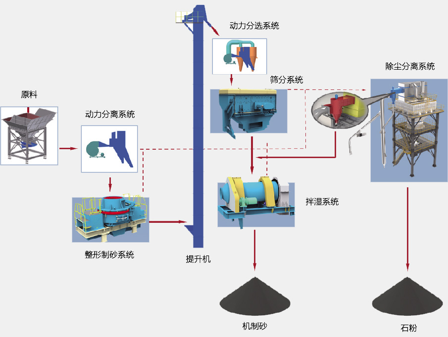 SGL、SSL系列制砂樓基本生產(chǎn)流程