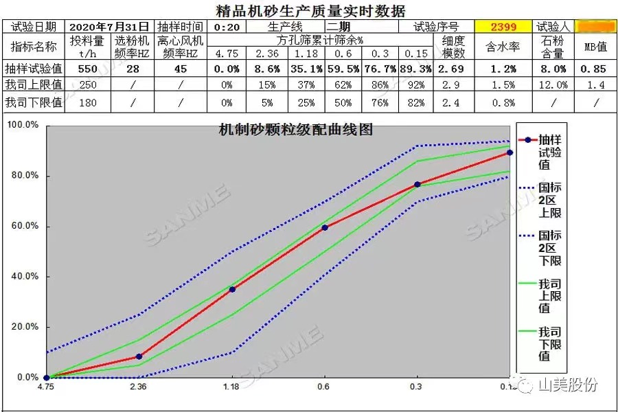 山美多款精品機(jī)制砂生產(chǎn)系統(tǒng)助力混凝土企業(yè)降本提質(zhì)增效！